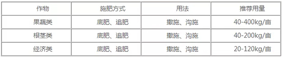 【微生物菌劑+有機肥】效果牛逼!施一遍頂三遍,省力又高產(chǎn)!