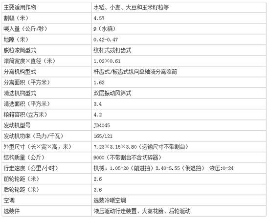 2020年值得購買小麥?zhǔn)崭顧C!約翰迪爾C120小麥聯(lián)合收割機性能及報價!
