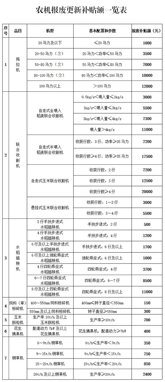 老舊農(nóng)機(jī)報(bào)廢更新補(bǔ)貼來了,玉米聯(lián)合收割機(jī)報(bào)廢高補(bǔ)2萬