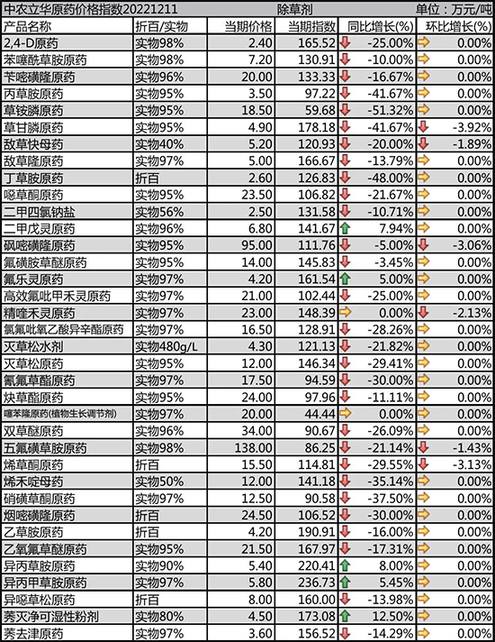 除草劑原藥價格